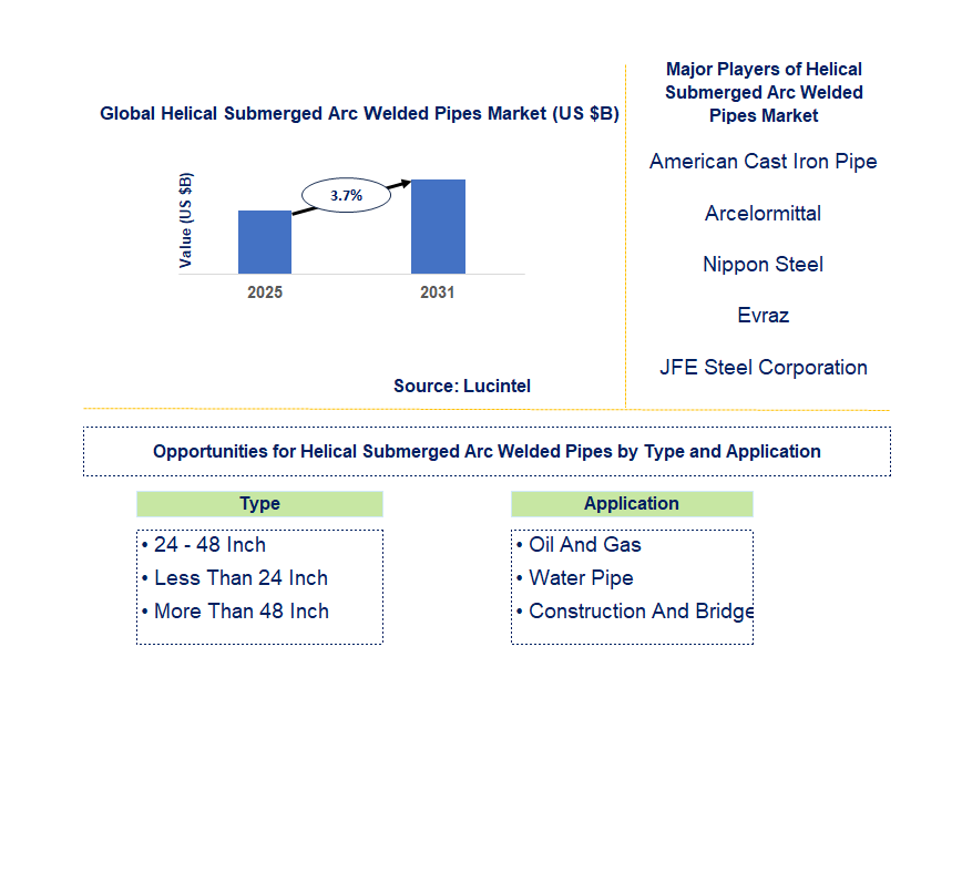 Helical Submerged Arc Welded Pipes Market Trends and Forecast